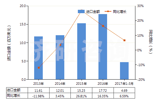 2013-2017年3月中國其他氟化物及氟氧化物(HS28129019)進口總額及增速統(tǒng)計 2013-2017年3月中國其他氟化物及氟氧化物(HS28129019)進口總額及增速統(tǒng)計